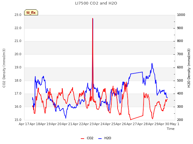 plot of LI7500 CO2 and H2O