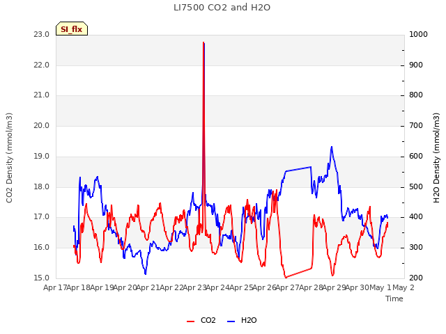 plot of LI7500 CO2 and H2O