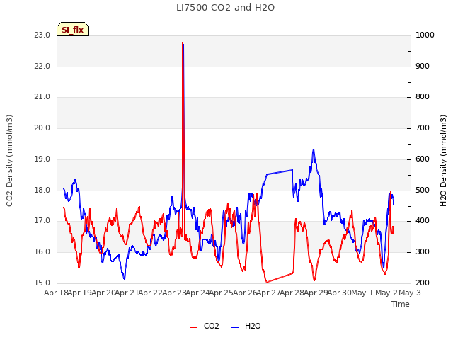 plot of LI7500 CO2 and H2O