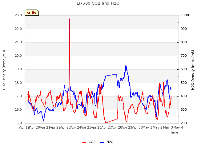 plot of LI7500 CO2 and H2O