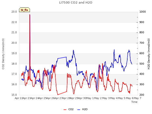 plot of LI7500 CO2 and H2O