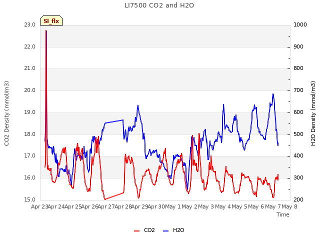 plot of LI7500 CO2 and H2O