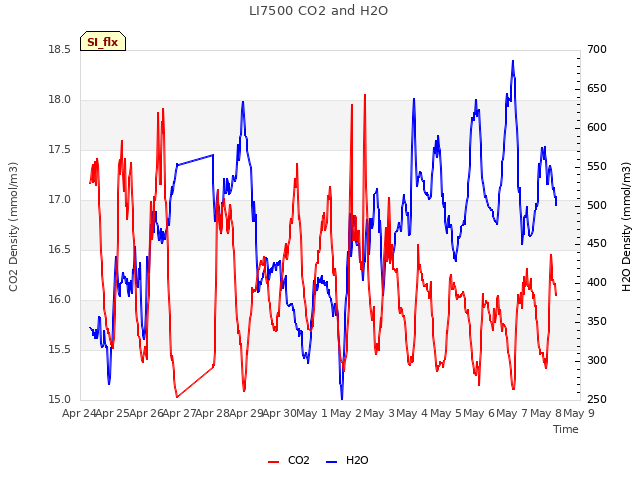 plot of LI7500 CO2 and H2O