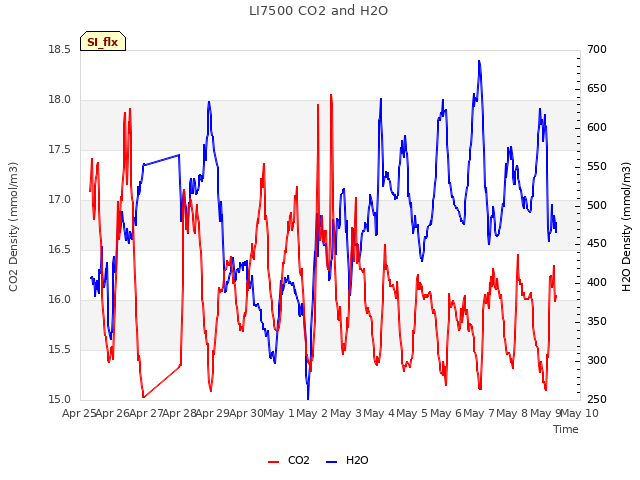 plot of LI7500 CO2 and H2O