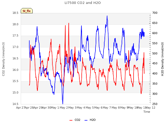 plot of LI7500 CO2 and H2O