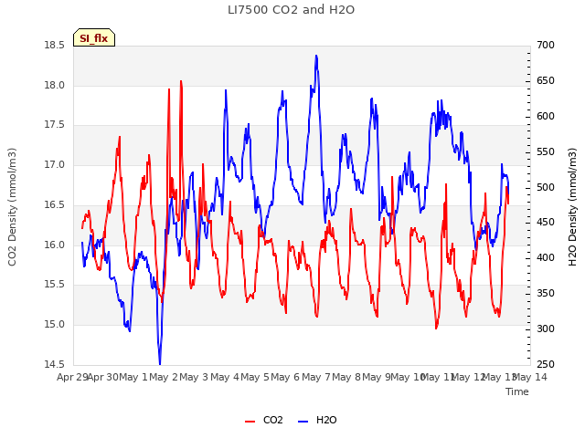 plot of LI7500 CO2 and H2O