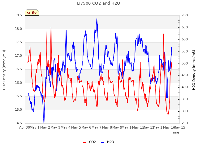 plot of LI7500 CO2 and H2O