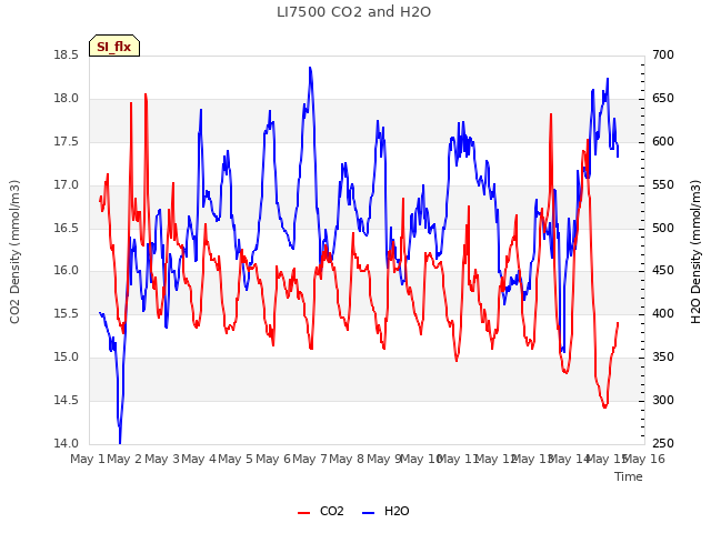 plot of LI7500 CO2 and H2O