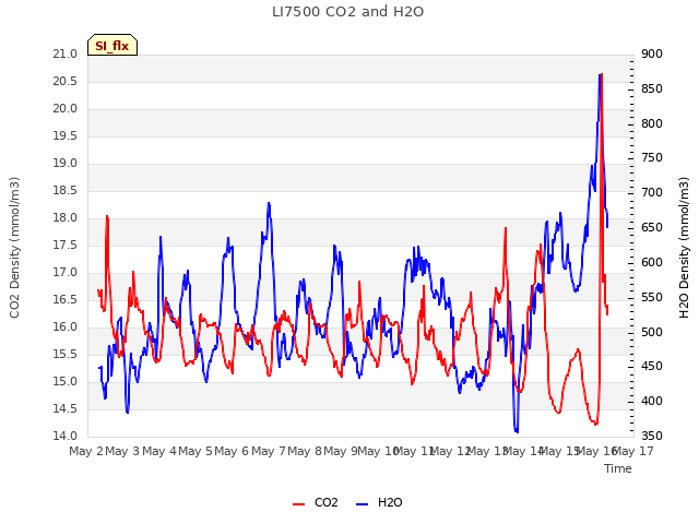 plot of LI7500 CO2 and H2O