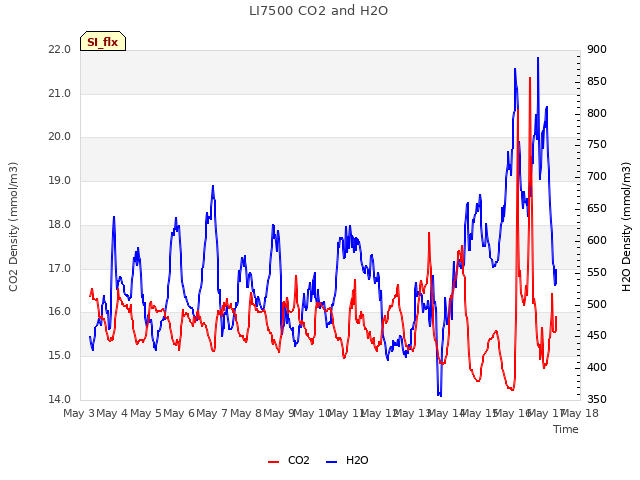 plot of LI7500 CO2 and H2O