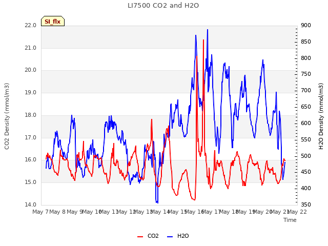 plot of LI7500 CO2 and H2O