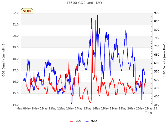 plot of LI7500 CO2 and H2O