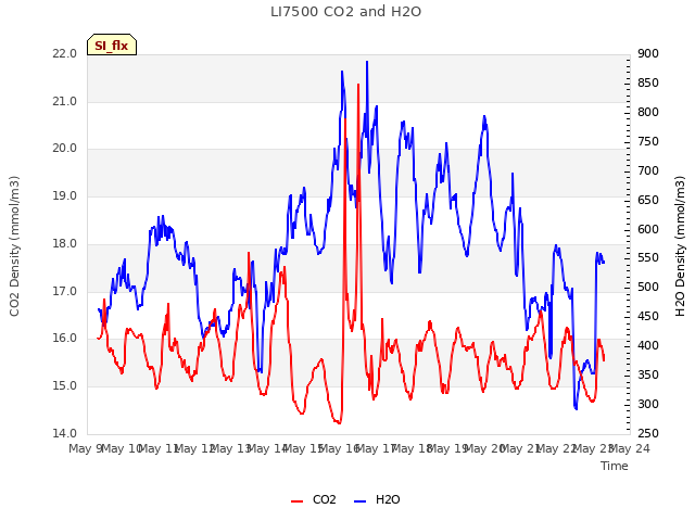 plot of LI7500 CO2 and H2O