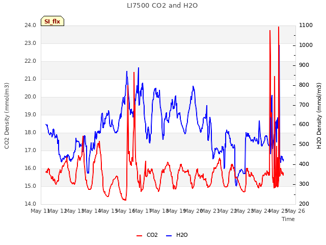 plot of LI7500 CO2 and H2O