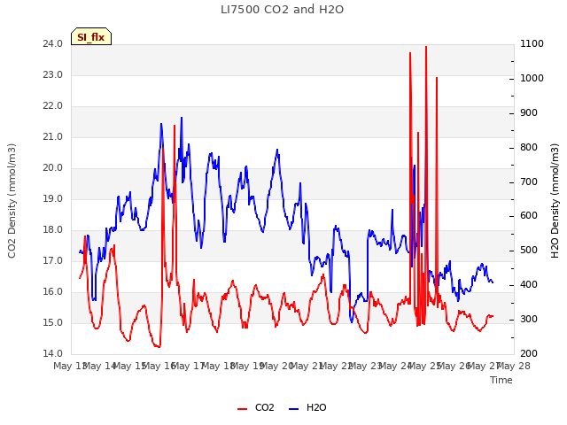 plot of LI7500 CO2 and H2O