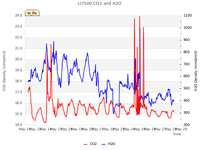 plot of LI7500 CO2 and H2O