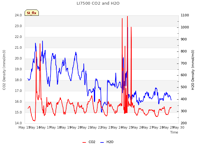 plot of LI7500 CO2 and H2O