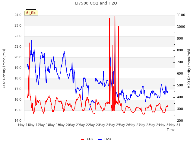 plot of LI7500 CO2 and H2O