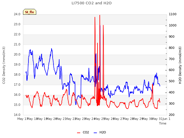 plot of LI7500 CO2 and H2O