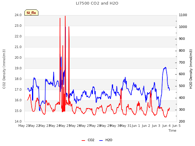 plot of LI7500 CO2 and H2O