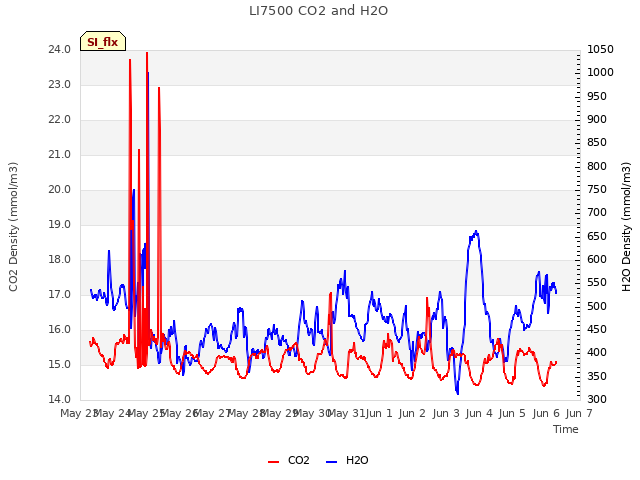 plot of LI7500 CO2 and H2O