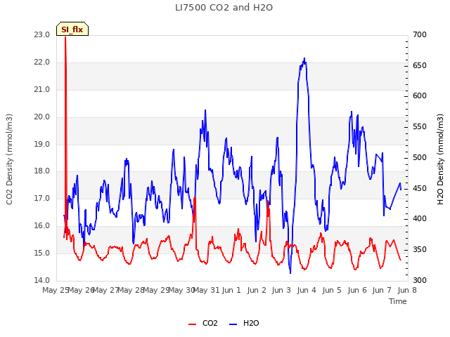 plot of LI7500 CO2 and H2O