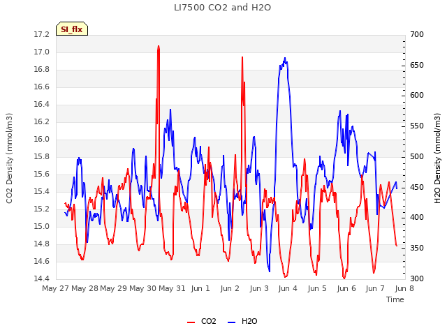 plot of LI7500 CO2 and H2O