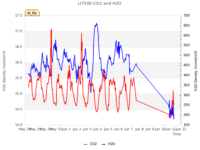 plot of LI7500 CO2 and H2O