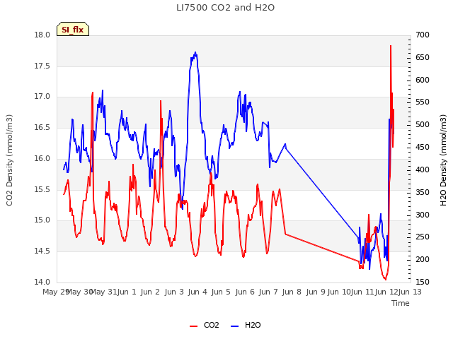 plot of LI7500 CO2 and H2O