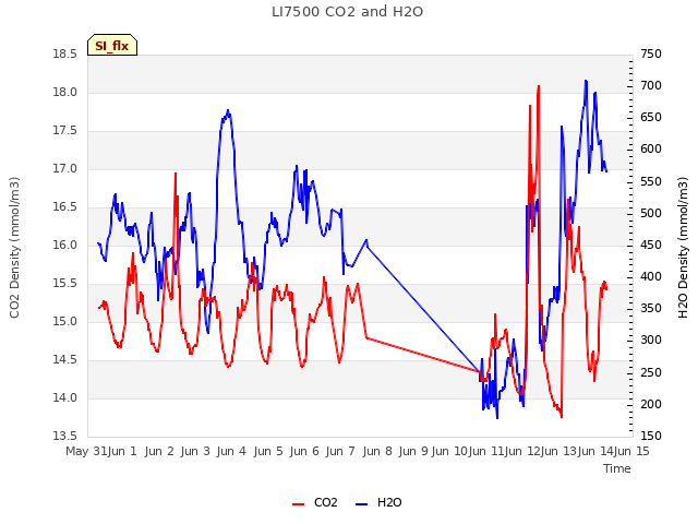 plot of LI7500 CO2 and H2O