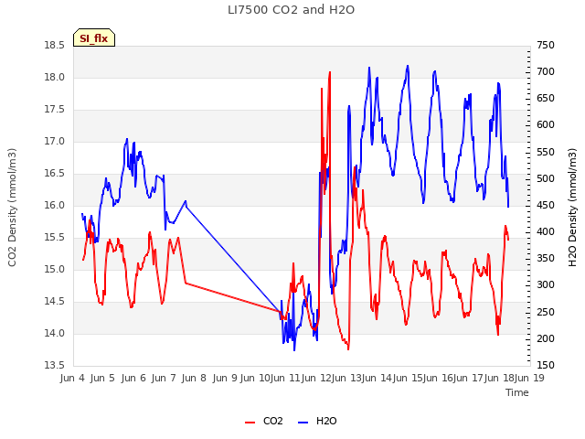 plot of LI7500 CO2 and H2O