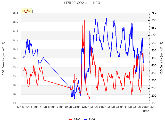 plot of LI7500 CO2 and H2O