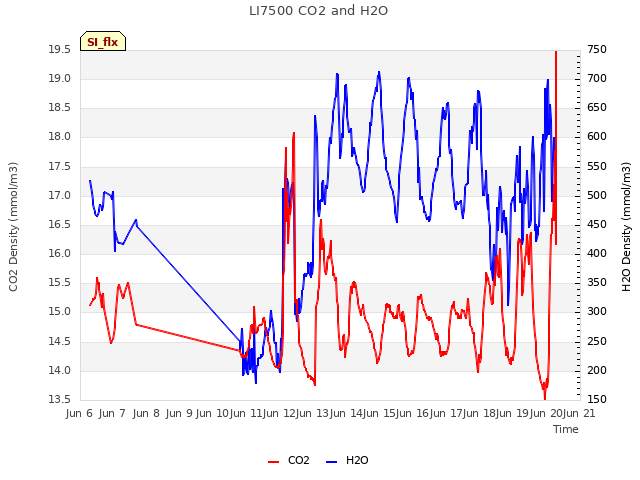 plot of LI7500 CO2 and H2O