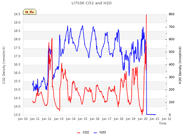 plot of LI7500 CO2 and H2O