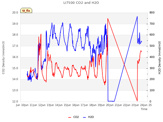 plot of LI7500 CO2 and H2O