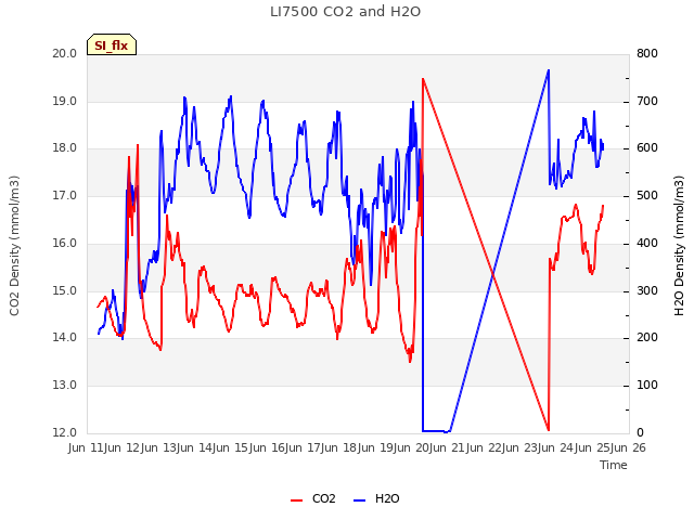 plot of LI7500 CO2 and H2O