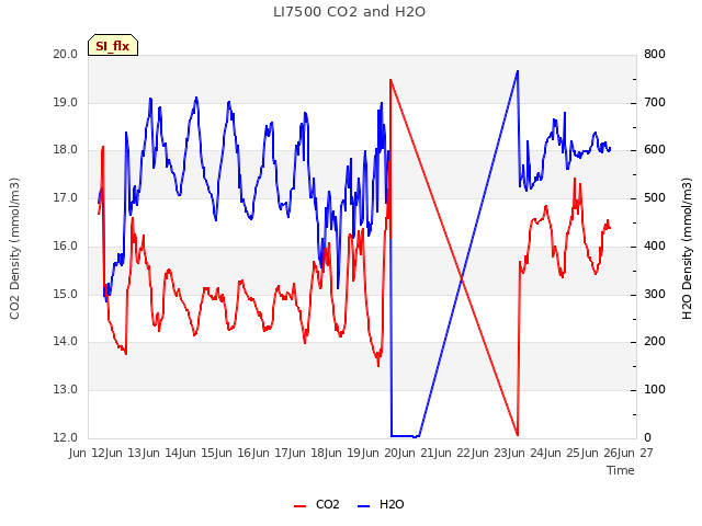 plot of LI7500 CO2 and H2O