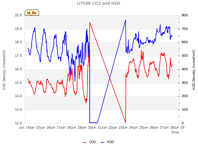 plot of LI7500 CO2 and H2O