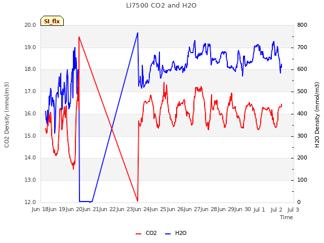 plot of LI7500 CO2 and H2O