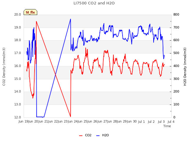 plot of LI7500 CO2 and H2O