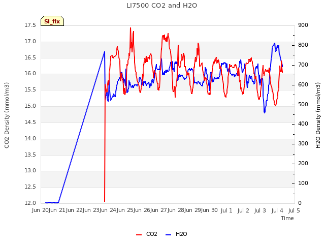 plot of LI7500 CO2 and H2O