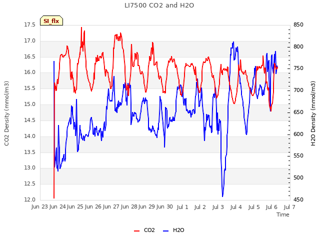 plot of LI7500 CO2 and H2O