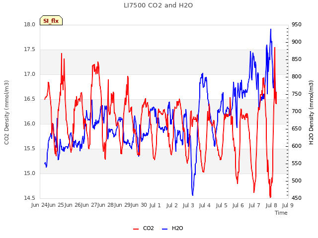 plot of LI7500 CO2 and H2O