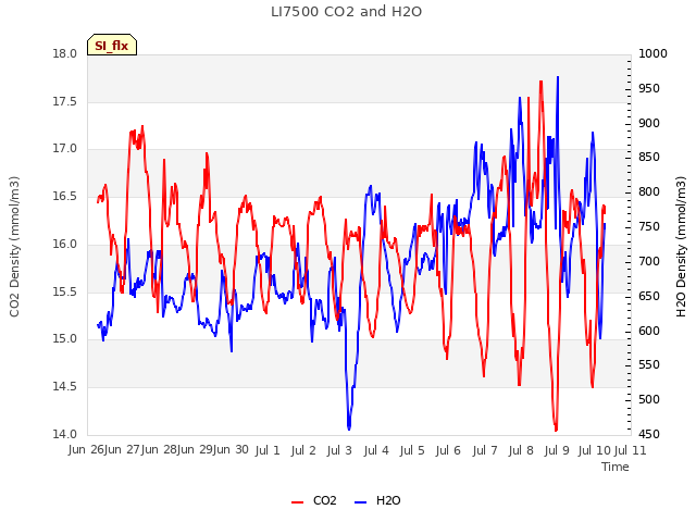 plot of LI7500 CO2 and H2O