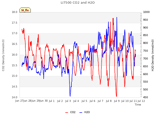 plot of LI7500 CO2 and H2O