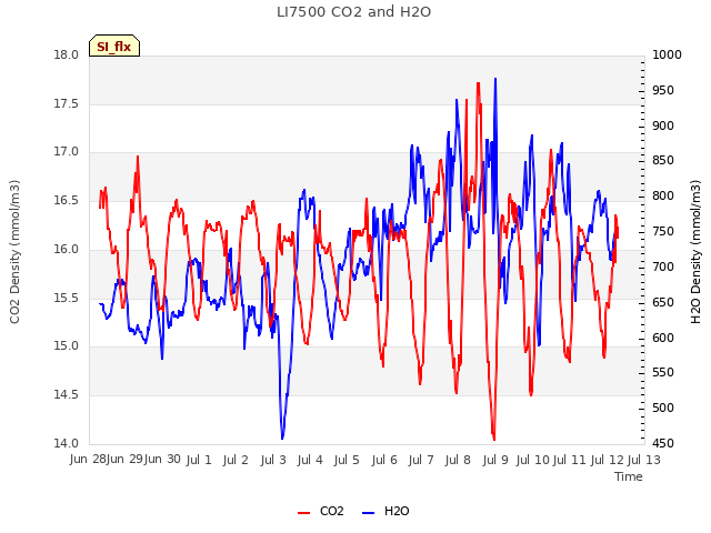 plot of LI7500 CO2 and H2O