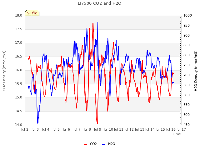 plot of LI7500 CO2 and H2O