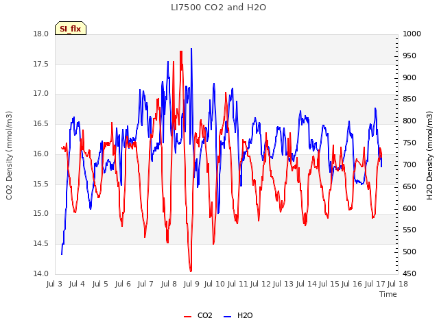 plot of LI7500 CO2 and H2O