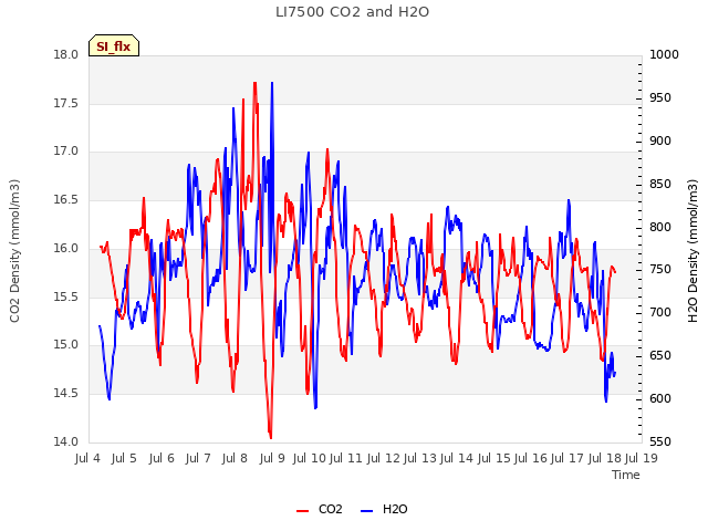 plot of LI7500 CO2 and H2O