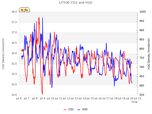 plot of LI7500 CO2 and H2O